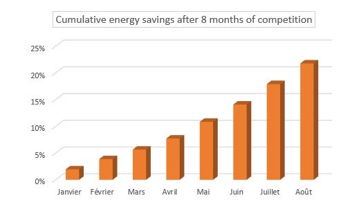 Energy savings Fonds Belval