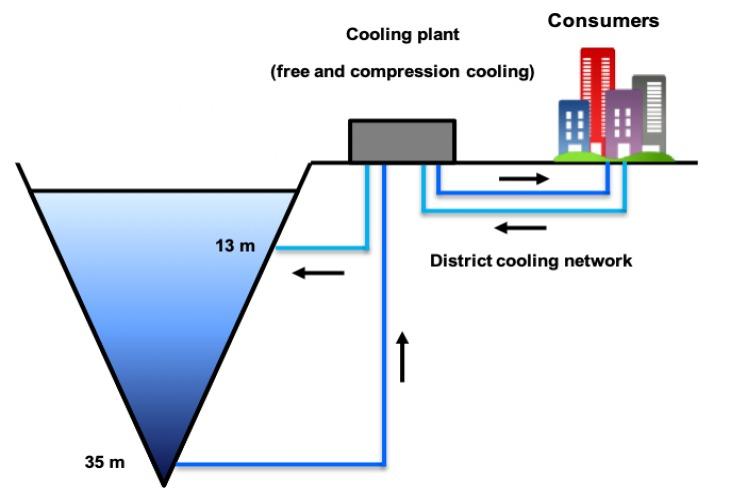 District Cooling Planning Tool