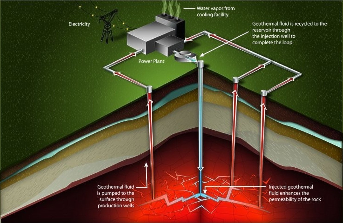 Can Enhanced Geothermal Systems be used as grid-scale batteries? Anywhere!