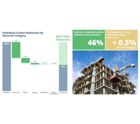 46% of Buildings “Embodied Carbon” can be slashed at little to no cost