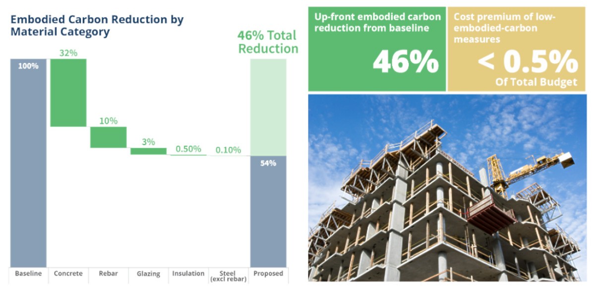 46% of Buildings “Embodied Carbon” can be slashed at little to no cost