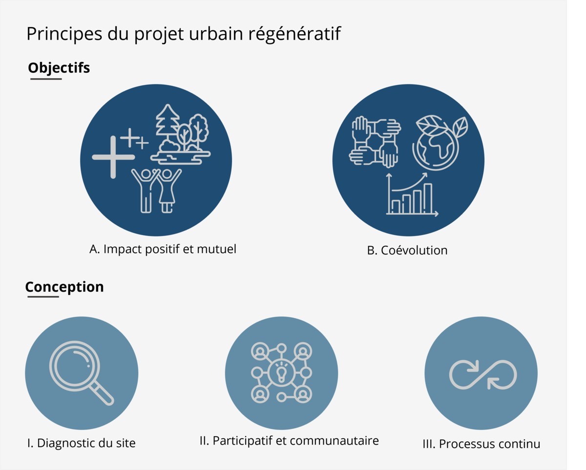 Consultation: Les indicateurs des projets urbains régénératifs