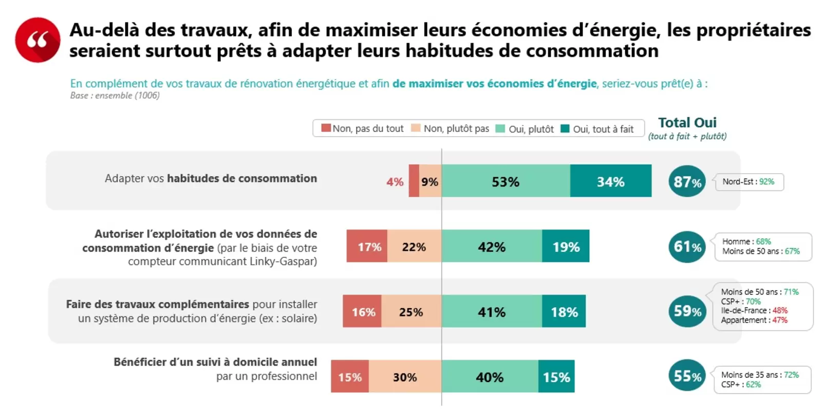 Economies d'énergie : les Français friands de travaux et intéressés par la sobriété